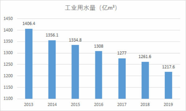 单位工业GDP用水定额_山东新制修订用水定额系列地方标准 涉14个行业类别