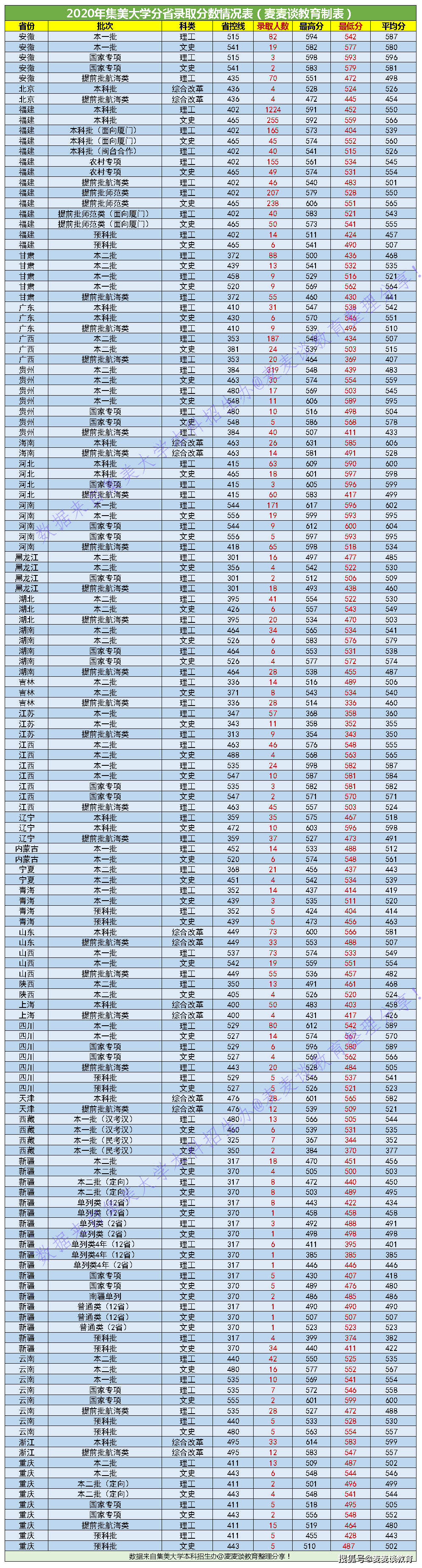全国|集美大学2020在31省市分专业录取分数及人数!含艺体类!