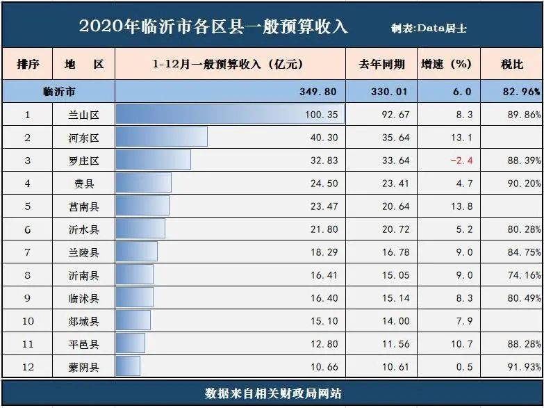 临沂和徐州2020gdp_敢笑我穷 济宁临沂徐州,强势杀入2020年全国GDP60强(3)