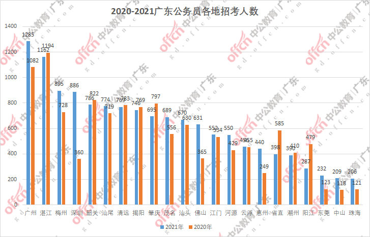 2021年湛江市人口数量_2021广东公务员招录人数前三的城市 广州,湛江,梅州