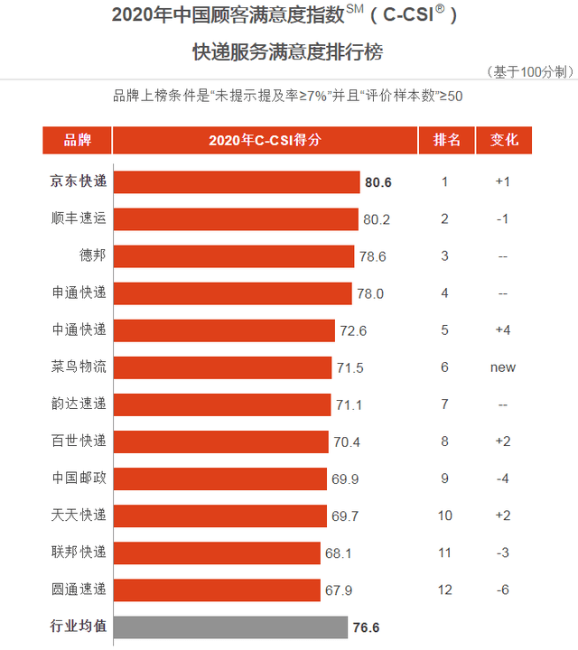 快递速度排名_顺丰快递图片(3)