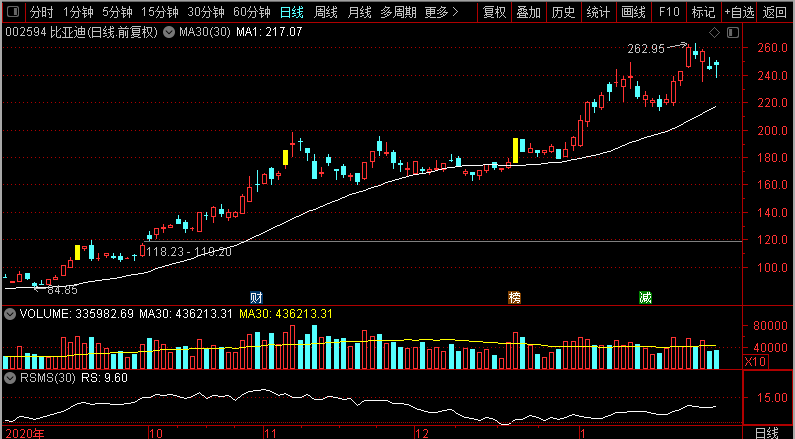 比亚迪股票a股最高点 b5f1035943a047b29eafa56d8b7fd39d.png