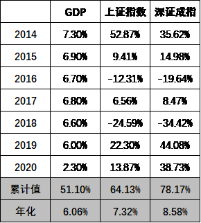 gdp与股指