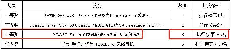 主题|恭喜北大元培学院2017级同学，小编再获华为云AI主题赛事奖项！