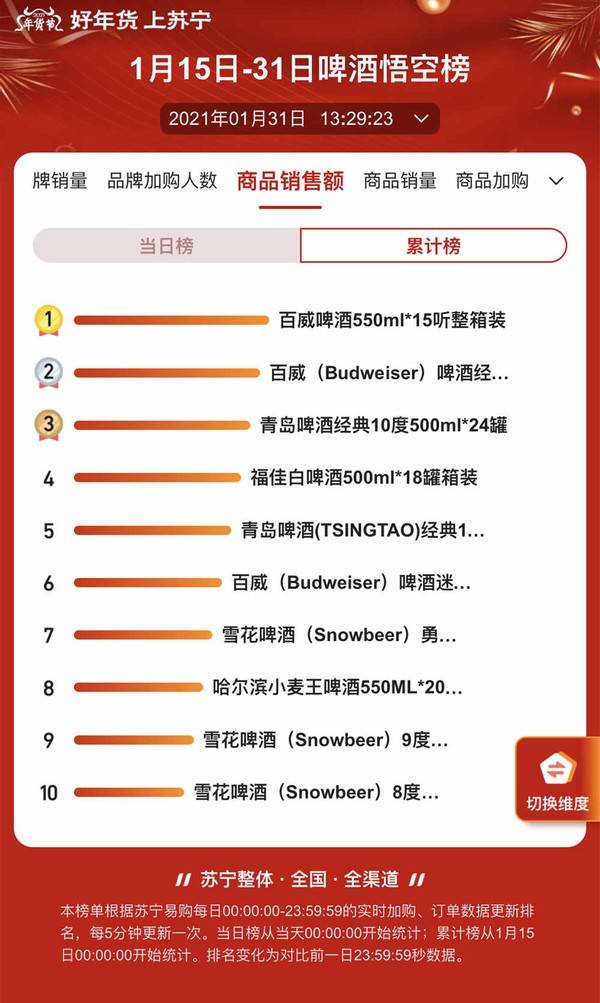 啤酒品牌排行榜_啤酒行业中外酿造企业销量销售额品牌价值排名,