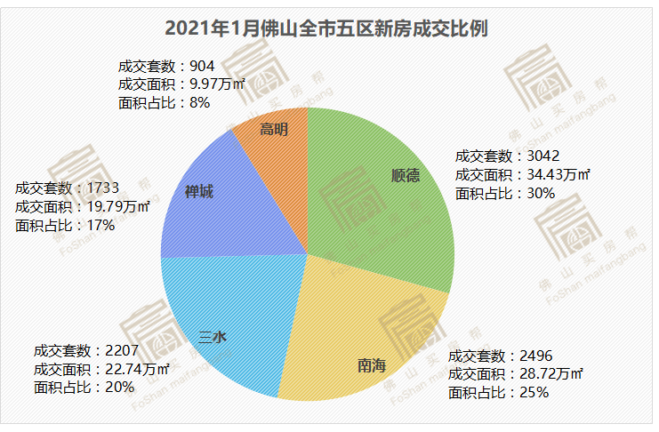 1月佛山楼市仍火热！新房连续10个月破万套！二手房同涨120%！_项目