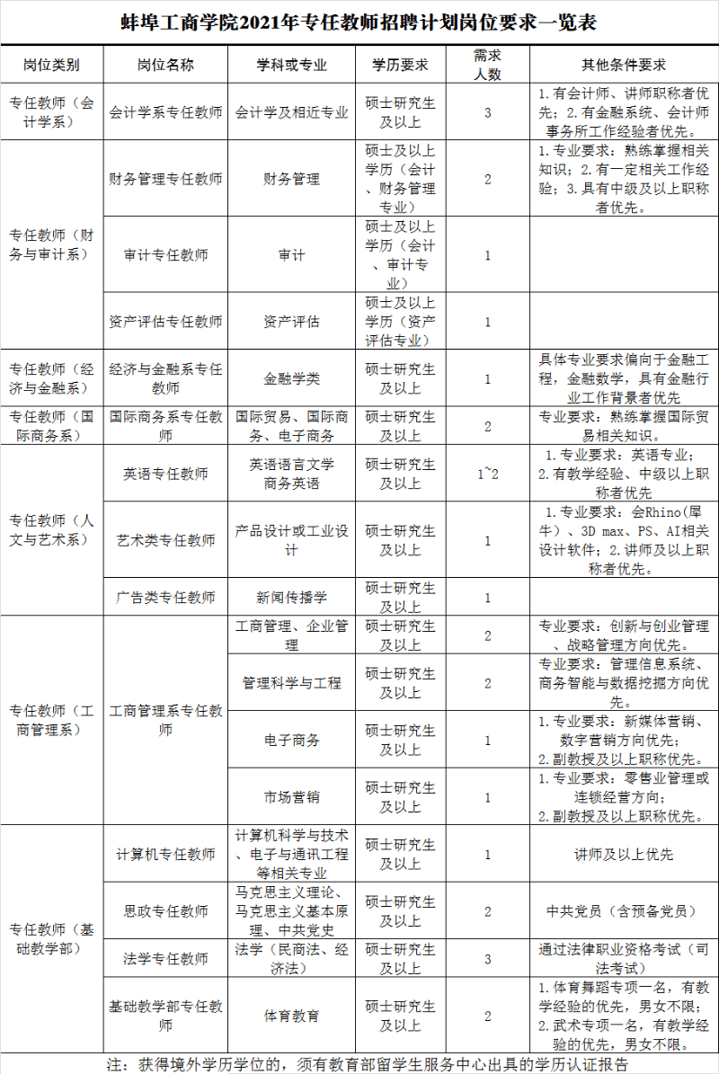 2021蚌埠经济总量_蚌埠经济技术职业学院