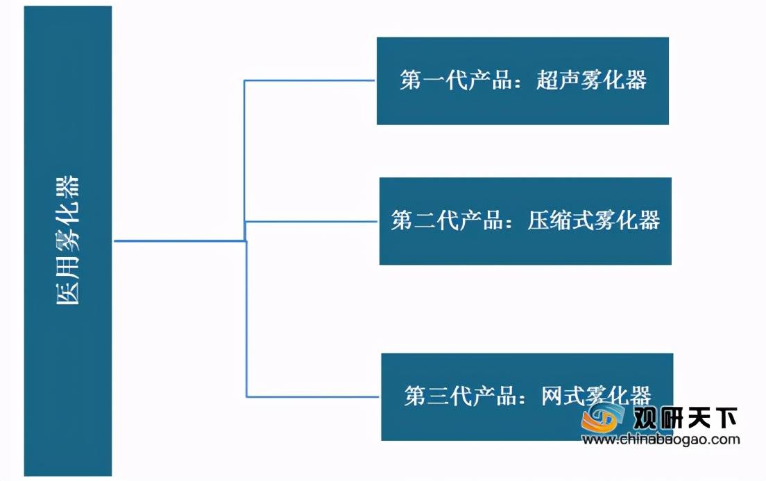 原創環境汙染 疫情衝擊下醫用霧化器迎機遇 其中壓縮式產品發展較快