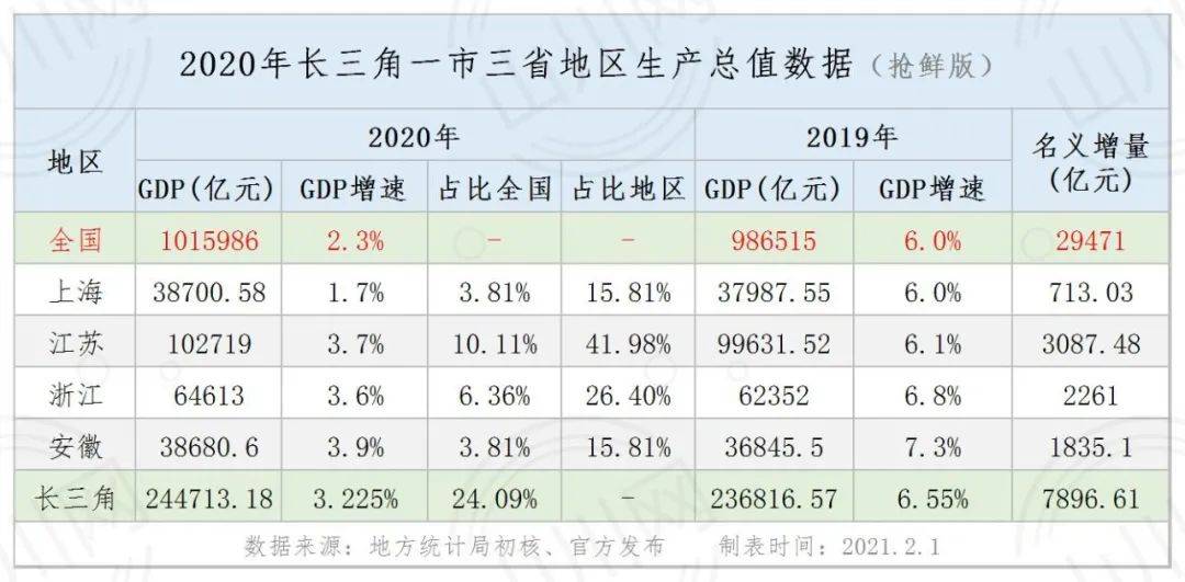 吉林省2020年gdp全國占比_2020年,中國內地各省市GDP排行榜