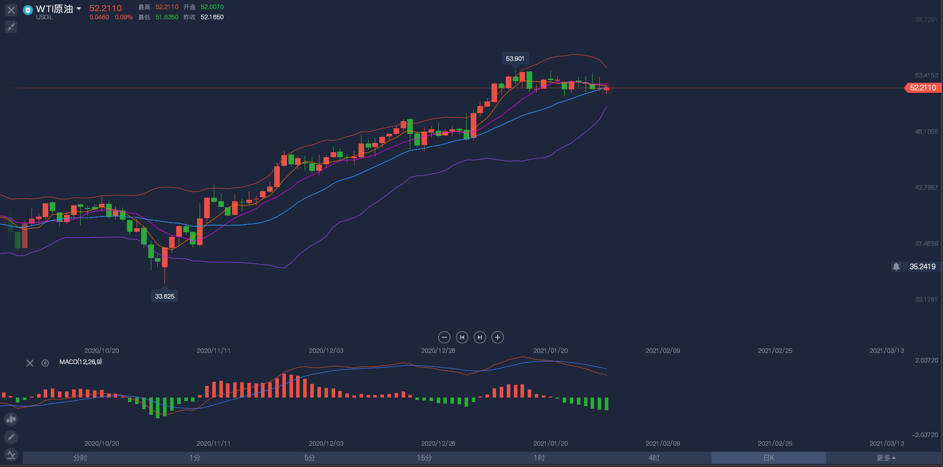 连续三周收十字线,这在k线形态中,常被称为"熊猫烧香",预示行情见顶