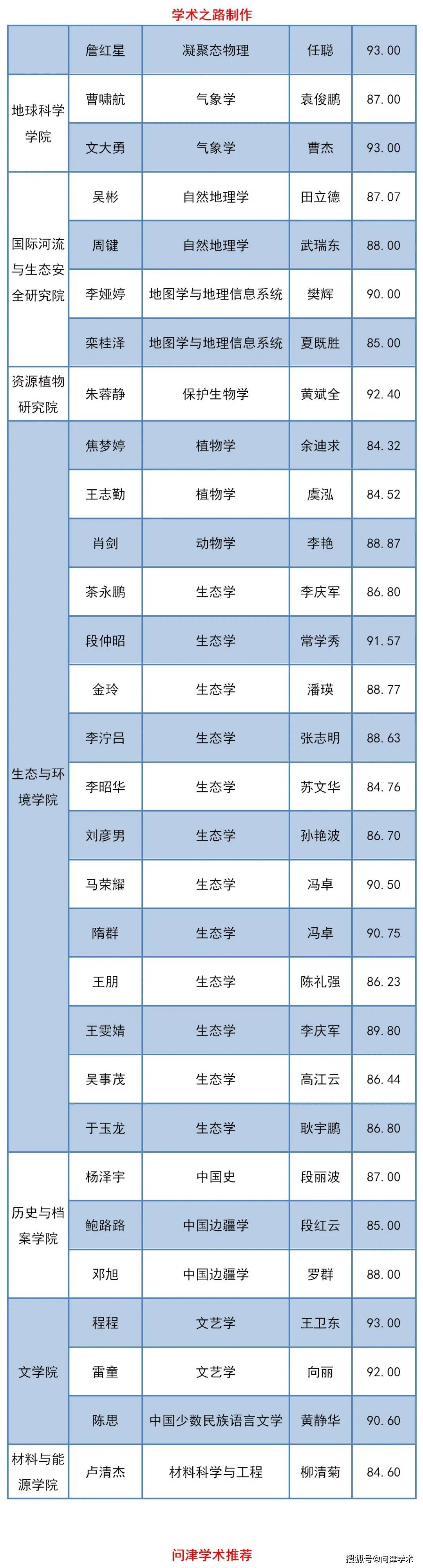 雲南大學2021年碩博連讀博士研究生擬錄取名單公示,91人