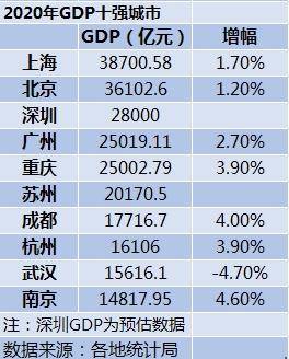 2020年3月GDP多少_2020年GDP前10强:广州锁定四强杭州超武汉南京首次晋级