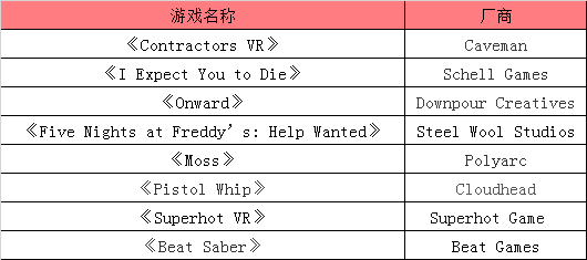 收入|Oculus Quest平台超60款VR游戏收入突破100万美元