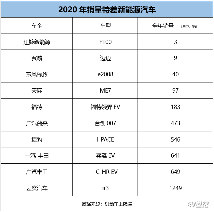电动车销量排名排名%_排名排名销量破93万张_专辑(2)