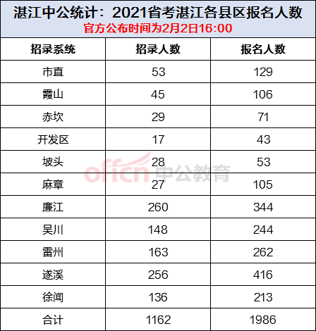 湛江人口2021总人数_2019湛江省考报名人数分析,80 的人还没报名