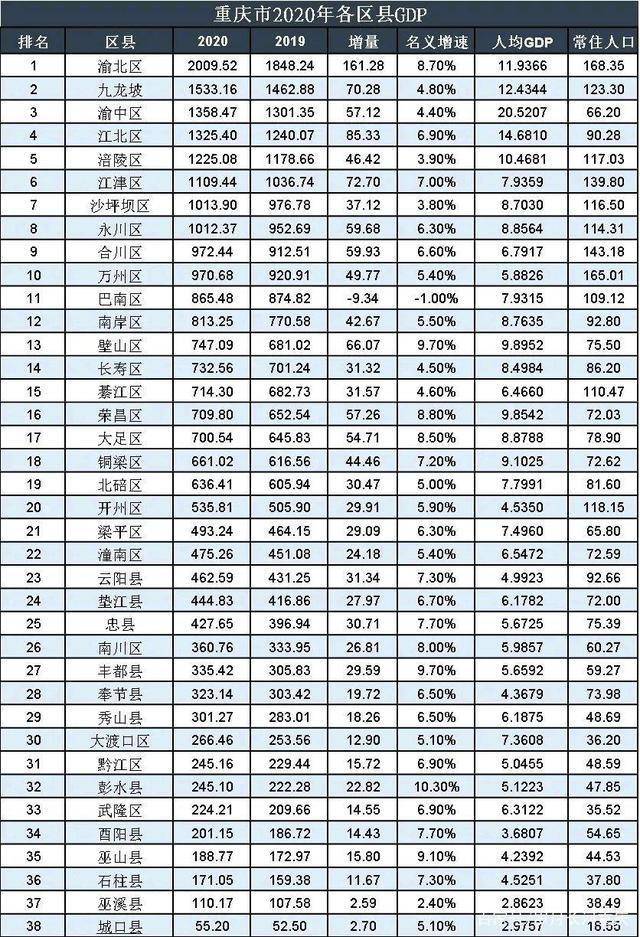 重庆2020各区gdp排名_重庆2020年各区县GDP出炉,总部经济招商工作任重而道远