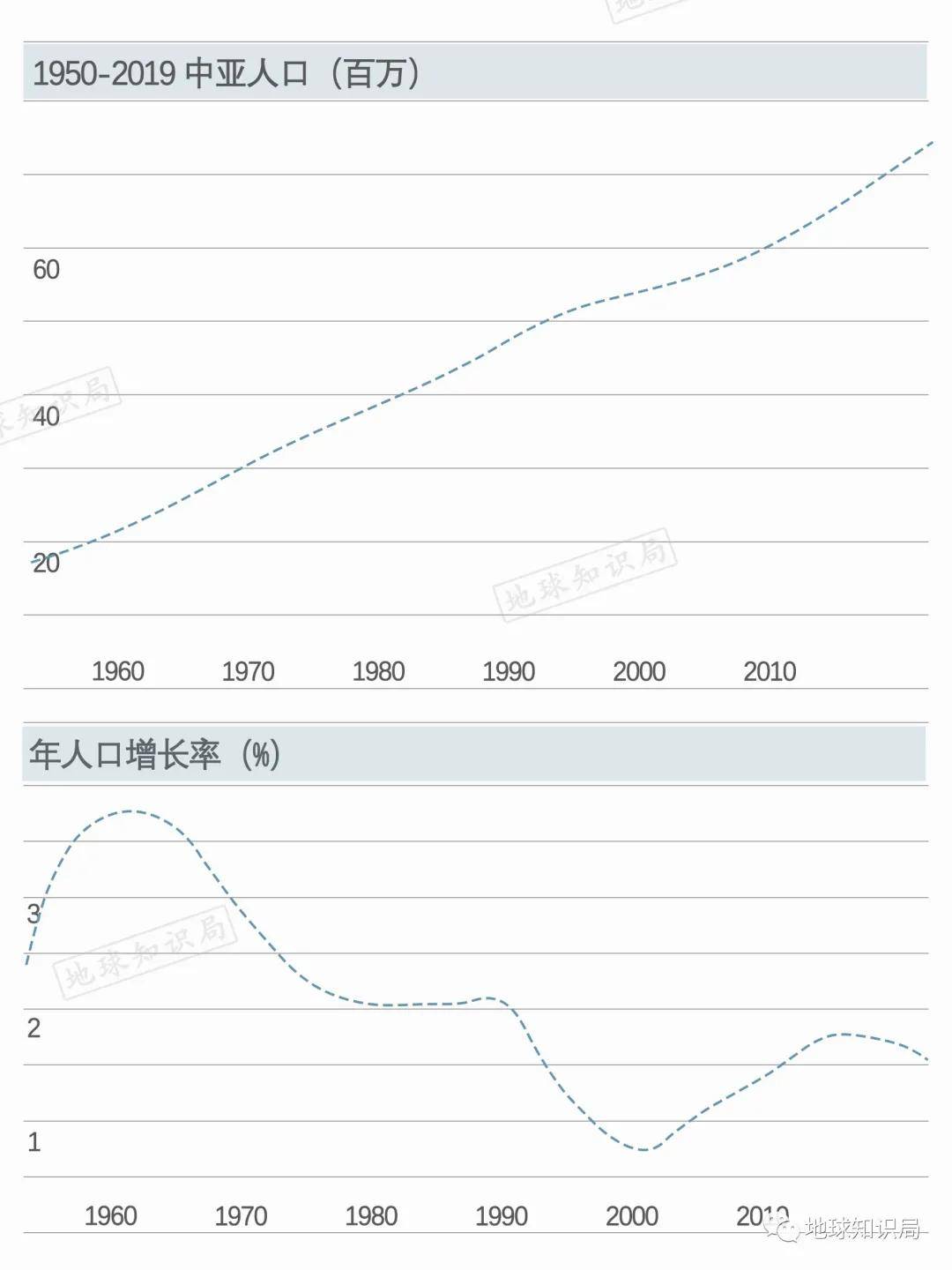 苏联人口历年统计_这些 千万人口大城 , 降级 了(2)