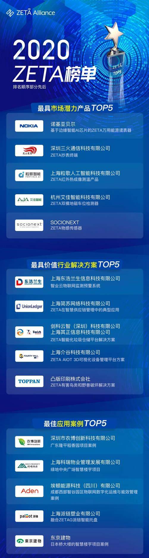ZETA联盟2020年度榜单发布,15家企业上榜!