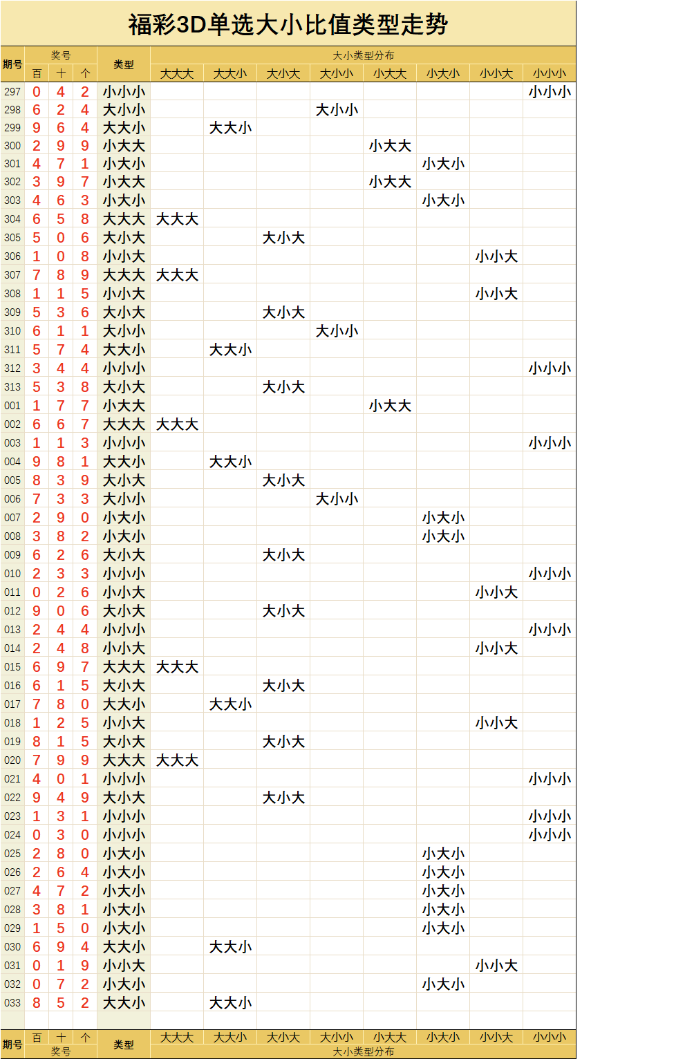 福彩3d單選大小比值類型走勢