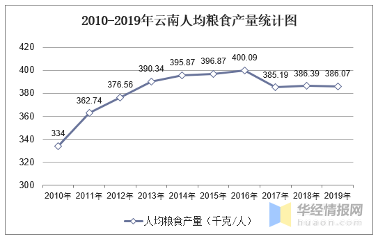 人均产量_中国粮食产量图