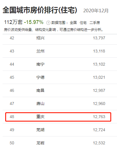 根據數據顯示, 在2020年12月份全國城市房價排行榜中,重慶位列第48位.