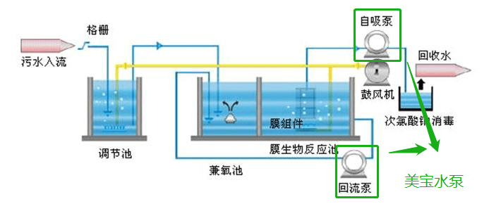 調節池提升泵