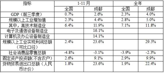 成都11月新经济总量排名_世界经济总量排名(2)