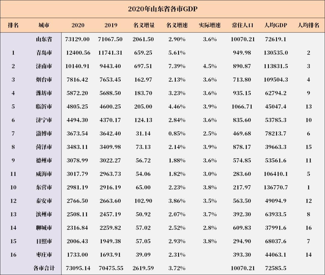 山东2020年gdp_韩国已成发达国家,然后2020年GDP已被广东甩开,未来江苏山东浙...