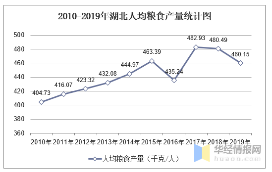 人均产量_中国粮食产量图