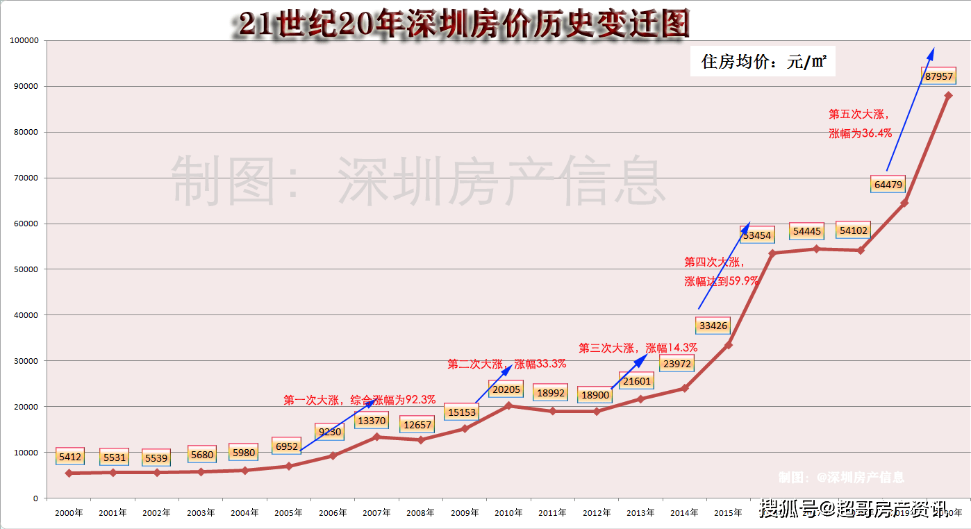 近20年來,深圳樓市的5次大牛市,你把握到了幾次?_漲幅