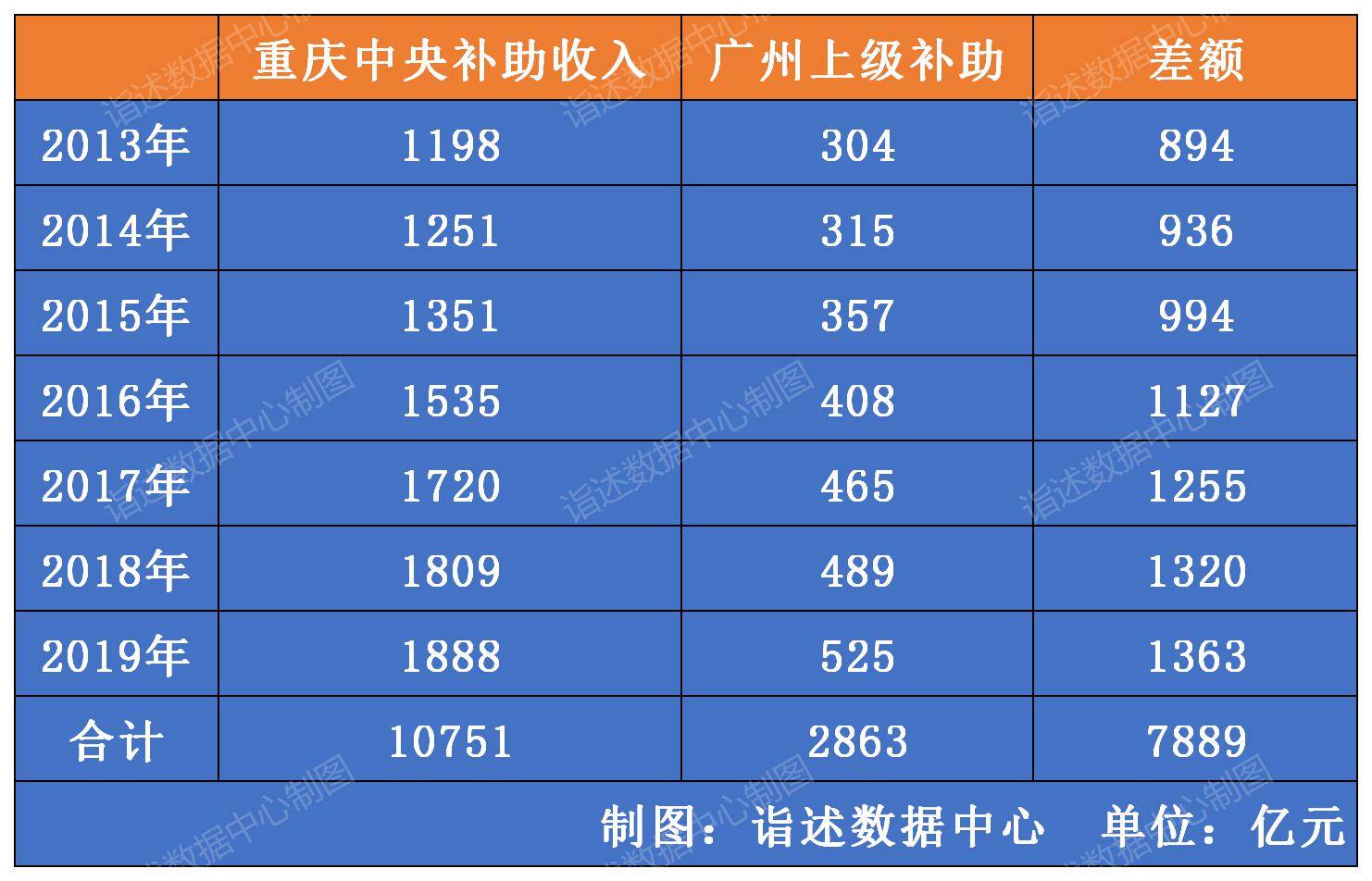 重庆市gdp排行