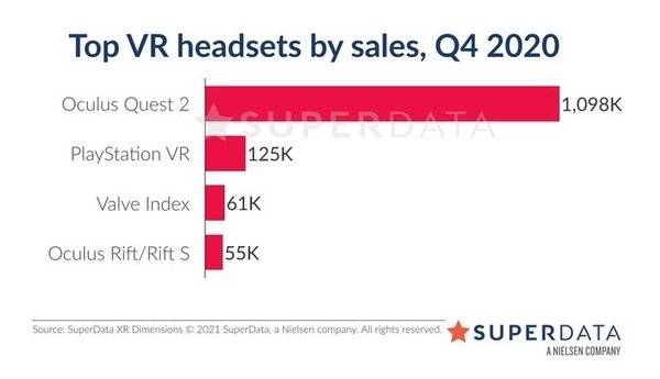 年q4 Vr市场报告 Oculus Quest 2销量超百万 用户