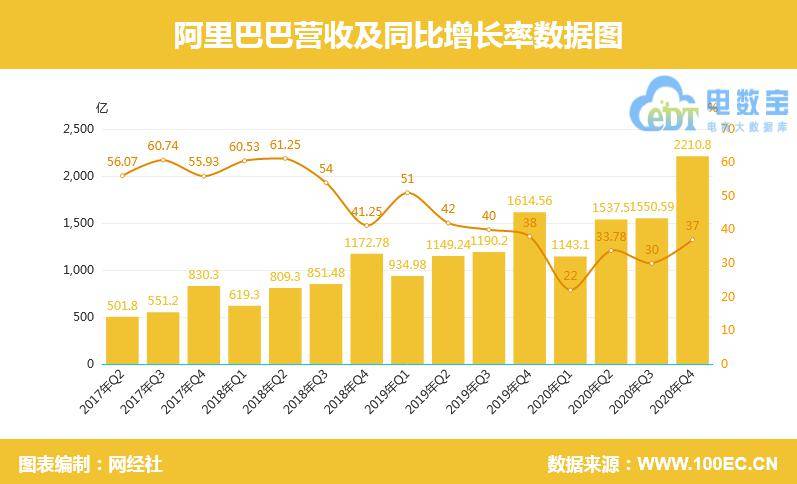 阿里四季报 营收同比增长37 高鑫零售首次并表 增肥 收入指标 莫岱青