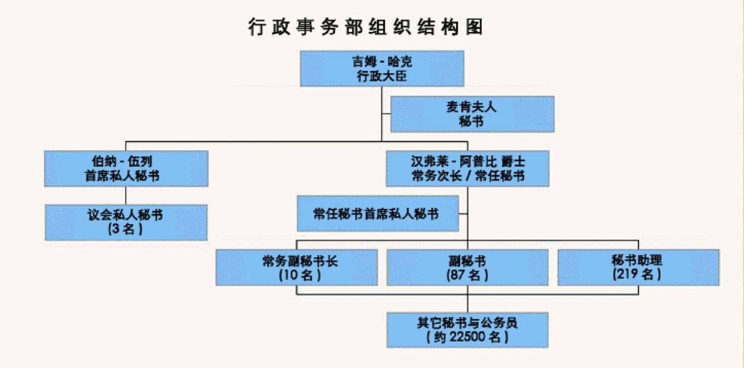 英国常任文官制度图片