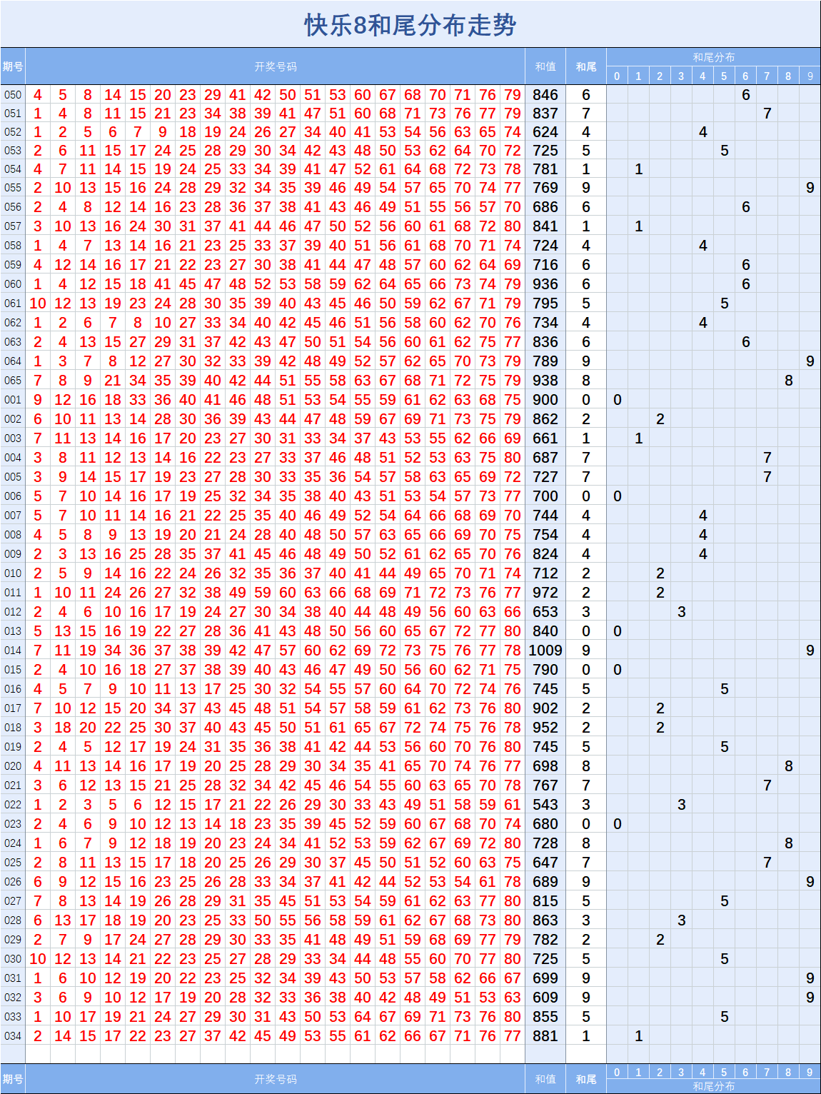 快乐8【034】期基础走势图
