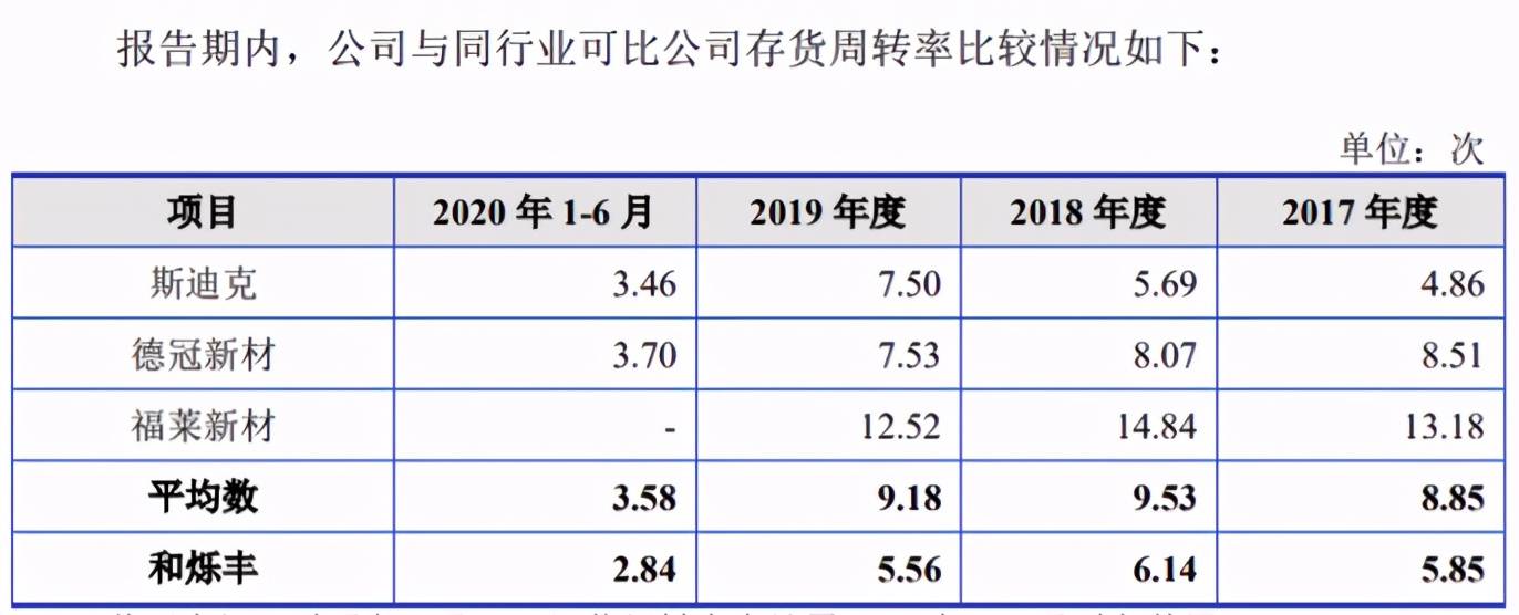 過低的存貨週轉率,說明在生產銷售上相比同行偏弱,成本的計算可能也