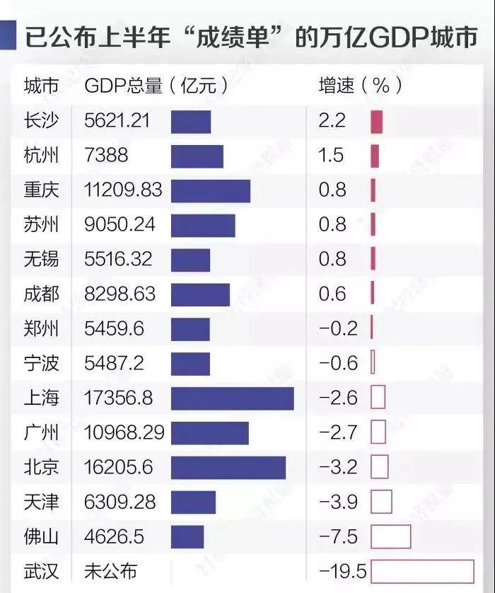 长沙上半年gdp