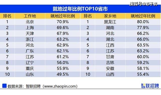 十大就地过年省份都有谁? 你一定都想不到！