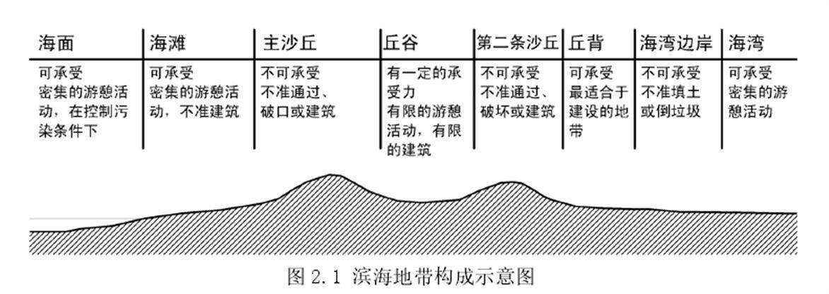 绿维文旅:我国海洋旅游资源开发策略和要点_海岸带