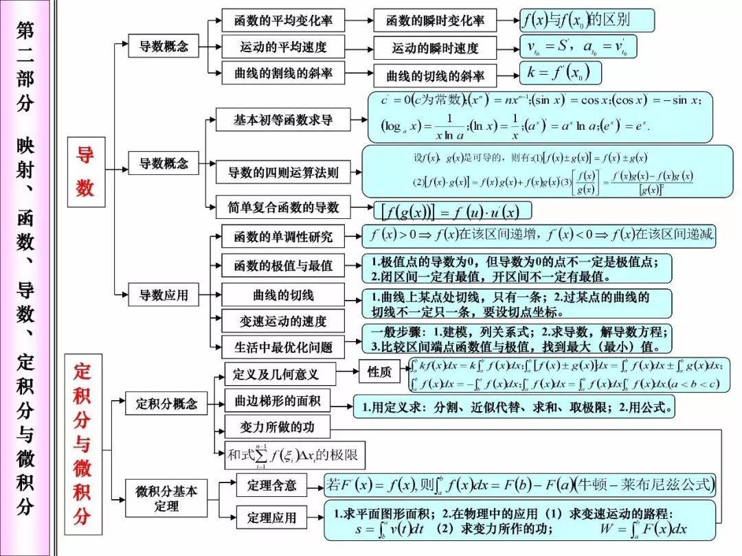 家有高中生必備高中數學必考知識網絡框架圖超全整理