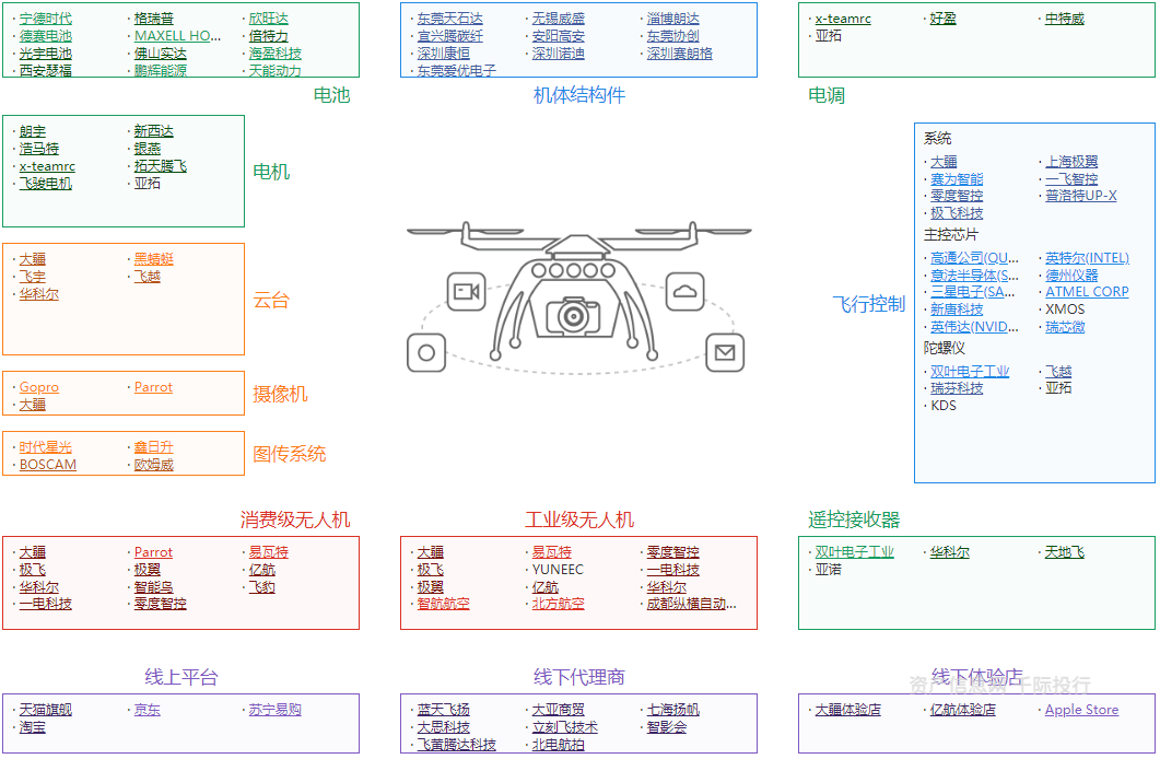 无人机行业价值分析,看这篇就够了_系统