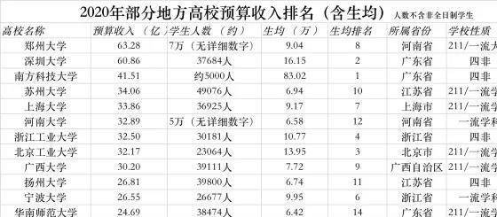 学校收入怎么算gdp_广东哪家大学 钱袋子 最鼓 中大 获财政拨款最多的大学在深圳