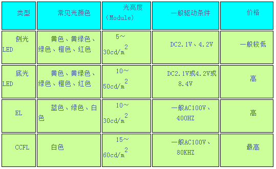 深圳兴宇合:lcd显示屏温度范围和led背光源介绍