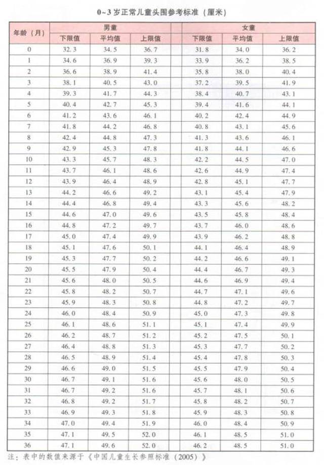 不一定,也可能是病!头围接近这个值大脑发育最好