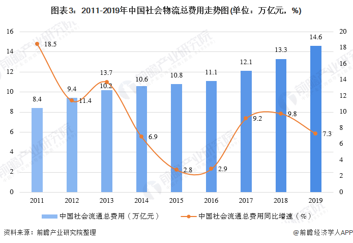 物流 占 gdp_历史中国gdp世界占比(3)