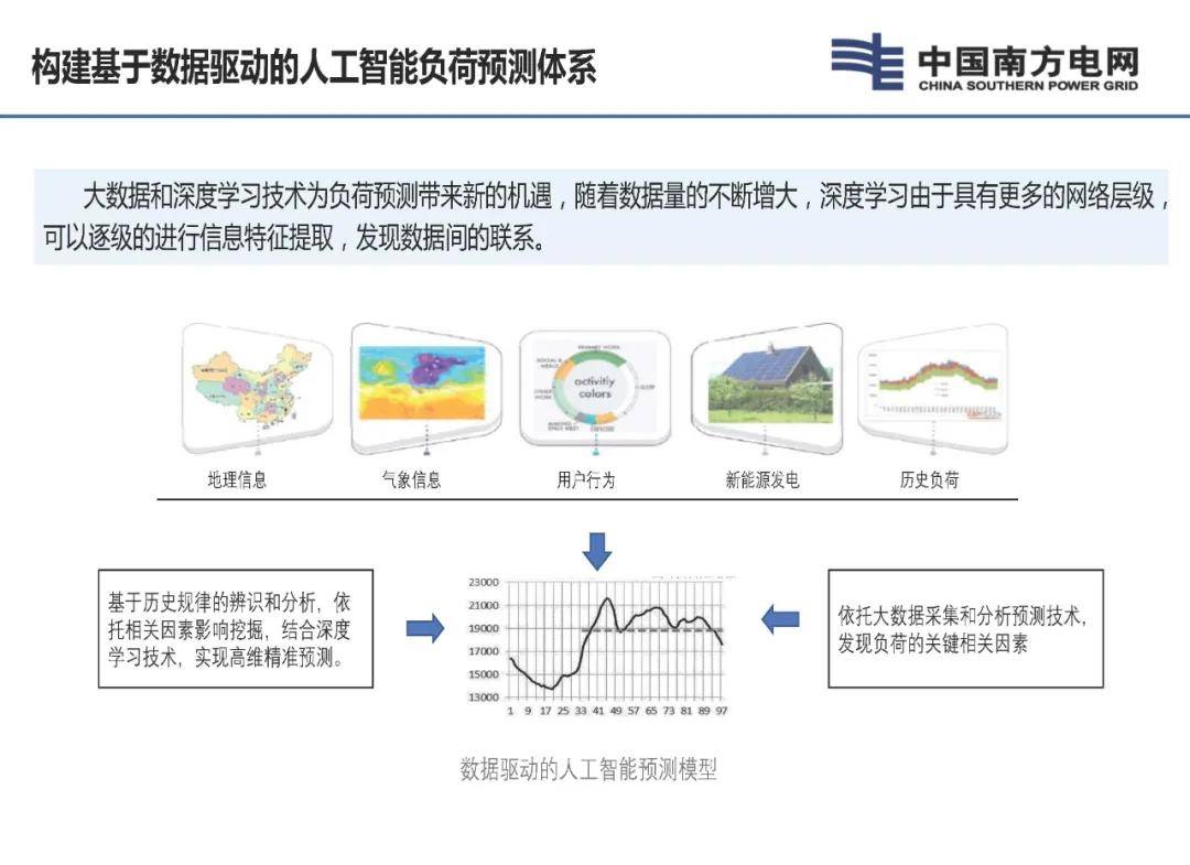 演講ppt | 南方電網ai負荷預測系統介紹_人工智能