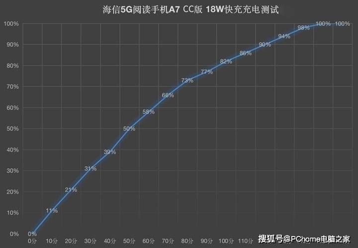 效果|6.7寸彩墨屏卓越体验 海信5G阅读手机A7 CC版评测