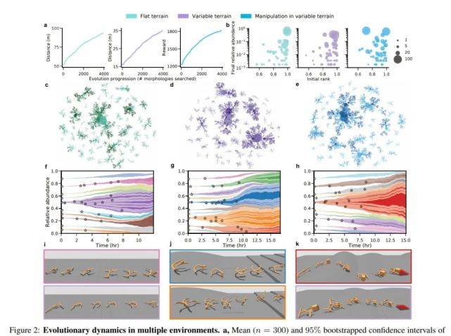 形态|AI智能体学会动物进化法则：李飞飞等提出深度进化RL