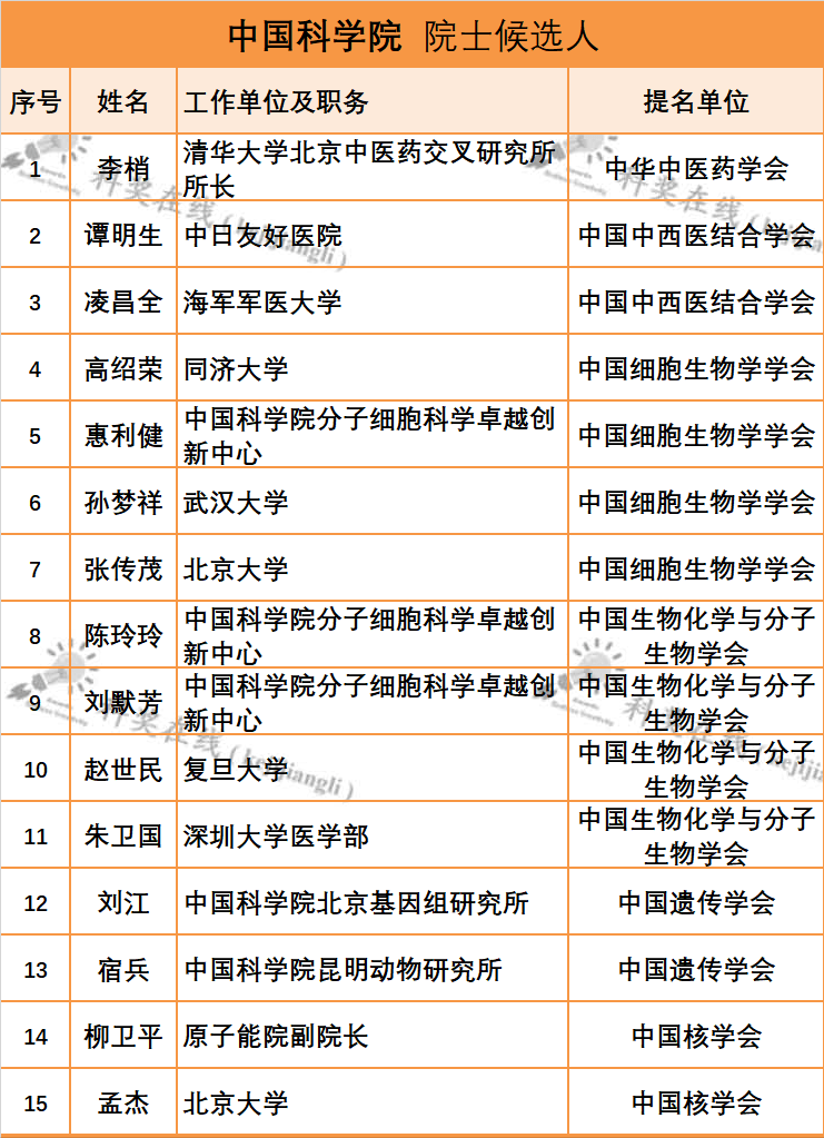 2021年兩院院士增選候選人最新名單(2月4日)!