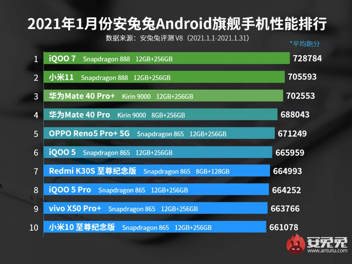 手机|骁龙888旗舰iQOO 7：鲁大师安兔兔1月性能排行均位列榜首